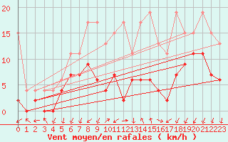 Courbe de la force du vent pour Berne Liebefeld (Sw)