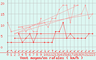 Courbe de la force du vent pour Blatten