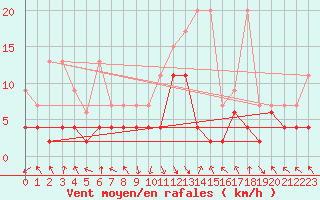 Courbe de la force du vent pour Montagnier, Bagnes