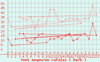 Courbe de la force du vent pour La Fretaz (Sw)