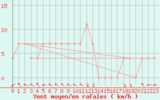 Courbe de la force du vent pour Veliko Gradiste