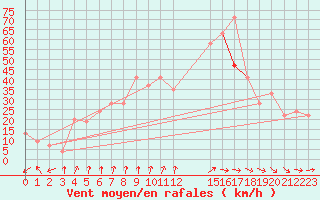 Courbe de la force du vent pour Capo Carbonara