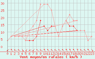 Courbe de la force du vent pour Dragasani