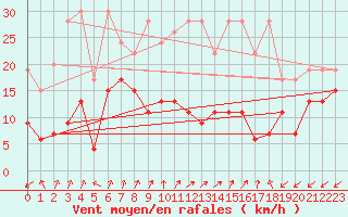 Courbe de la force du vent pour Sattel-Aegeri (Sw)