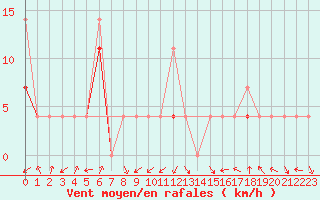 Courbe de la force du vent pour Valle