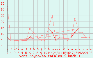 Courbe de la force du vent pour Haukelisaeter Broyt