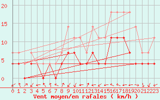 Courbe de la force du vent pour Namsskogan