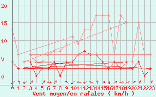 Courbe de la force du vent pour Stabio