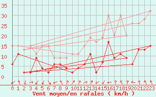 Courbe de la force du vent pour Les Attelas