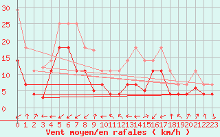 Courbe de la force du vent pour Calatayud