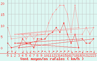 Courbe de la force du vent pour Hallau