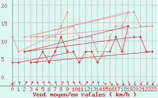 Courbe de la force du vent pour Kaskinen Salgrund