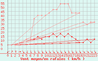 Courbe de la force du vent pour Ristna