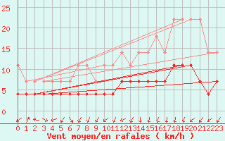 Courbe de la force du vent pour Taivalkoski Paloasema
