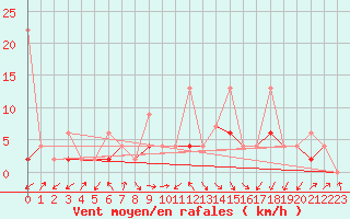 Courbe de la force du vent pour Fribourg / Posieux