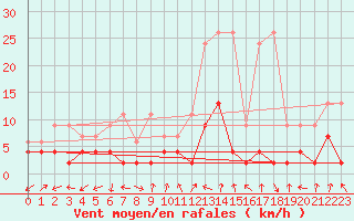 Courbe de la force du vent pour Ulrichen