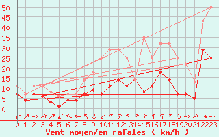 Courbe de la force du vent pour Yecla