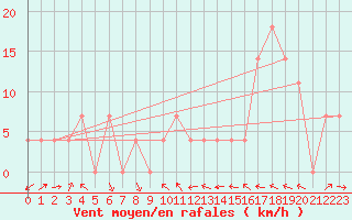 Courbe de la force du vent pour Schmittenhoehe