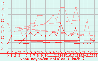 Courbe de la force du vent pour Wuerzburg