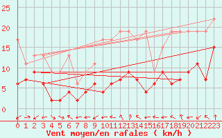Courbe de la force du vent pour Cimetta