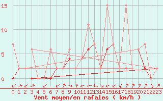 Courbe de la force du vent pour Fribourg / Posieux
