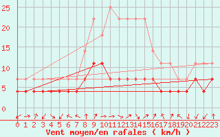 Courbe de la force du vent pour Birlad