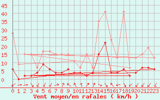 Courbe de la force du vent pour Locarno (Sw)
