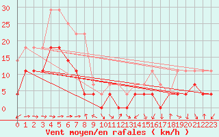 Courbe de la force du vent pour Poiana Stampei