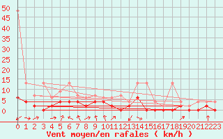 Courbe de la force du vent pour Giswil