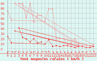 Courbe de la force du vent pour Monte Rosa