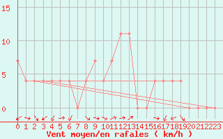 Courbe de la force du vent pour Kapfenberg-Flugfeld