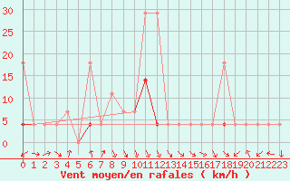 Courbe de la force du vent pour Vinjeora Ii