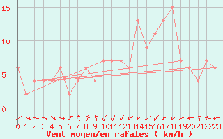 Courbe de la force du vent pour Oviedo