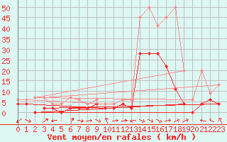 Courbe de la force du vent pour Visp