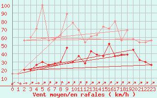 Courbe de la force du vent pour Capel Curig