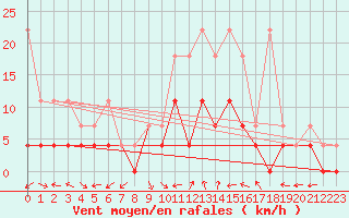 Courbe de la force du vent pour Bamberg