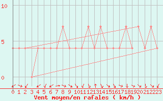 Courbe de la force du vent pour Ramsau / Dachstein