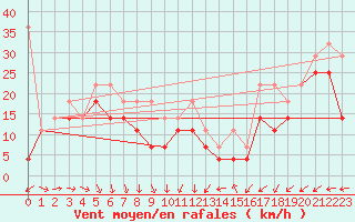 Courbe de la force du vent pour Feldberg-Schwarzwald (All)
