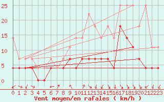 Courbe de la force du vent pour Herwijnen Aws