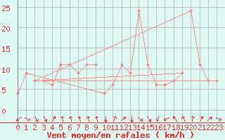 Courbe de la force du vent pour Meknes