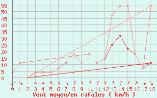 Courbe de la force du vent pour Neumarkt