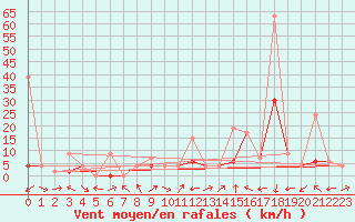 Courbe de la force du vent pour Meiringen