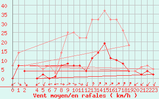 Courbe de la force du vent pour Sigenza