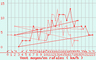 Courbe de la force du vent pour Bournemouth (UK)