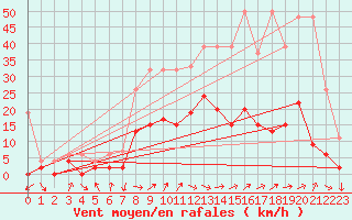 Courbe de la force du vent pour Cressier