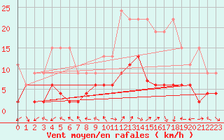 Courbe de la force du vent pour Bergn / Latsch