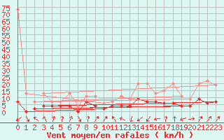 Courbe de la force du vent pour Cressier