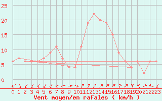 Courbe de la force du vent pour Grosseto