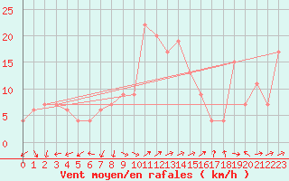 Courbe de la force du vent pour Decimomannu