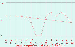 Courbe de la force du vent pour Taung